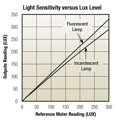 ambient-light sensors include a graph of typical light sensitivity versus the meter reading in lux MAX44009/MAX9635 ambient light sensor